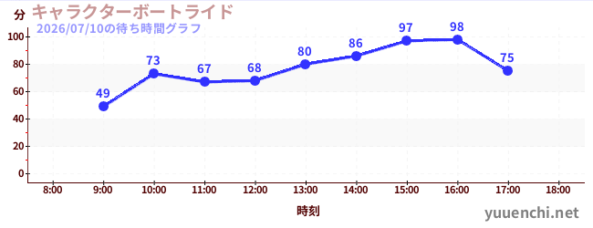 3日前の待ち時間グラフ（キャラクターボートライド)