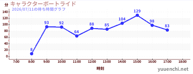 2日前の待ち時間グラフ（キャラクターボートライド)