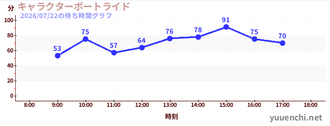 7日前の待ち時間グラフ（キャラクターボートライド)