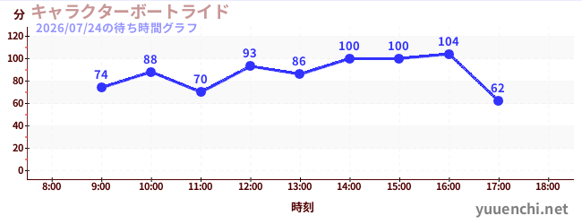 5日前の待ち時間グラフ（キャラクターボートライド)