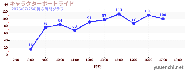 4日前の待ち時間グラフ（キャラクターボートライド)