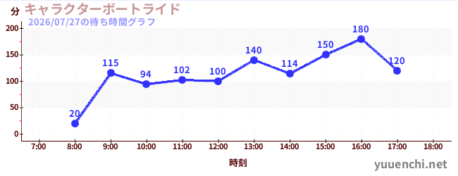 2日前の待ち時間グラフ（キャラクターボートライド)