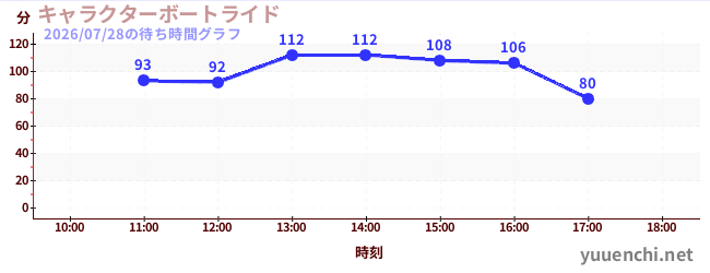1日前の待ち時間グラフ（キャラクターボートライド)