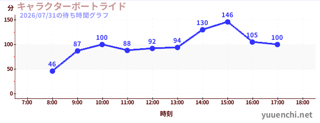 1日前の待ち時間グラフ（キャラクターボートライド)