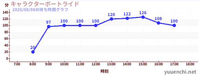 6日前の待ち時間グラフ（キャラクターボートライド)