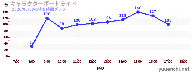 5日前の待ち時間グラフ（キャラクターボートライド)