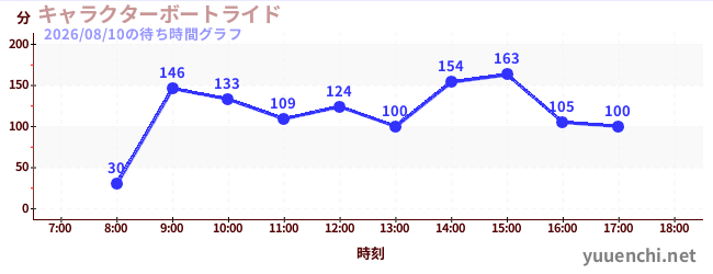 4日前の待ち時間グラフ（キャラクターボートライド)