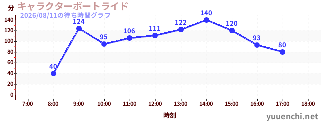 3日前の待ち時間グラフ（キャラクターボートライド)