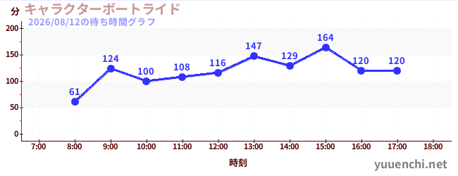 2日前の待ち時間グラフ（キャラクターボートライド)