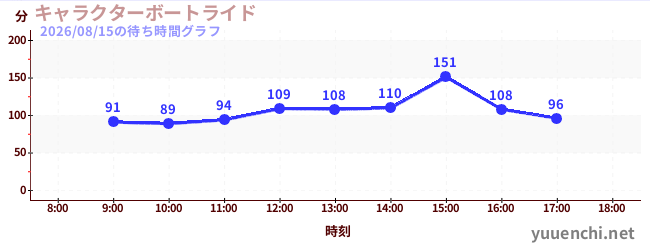 1日前の待ち時間グラフ（キャラクターボートライド)
