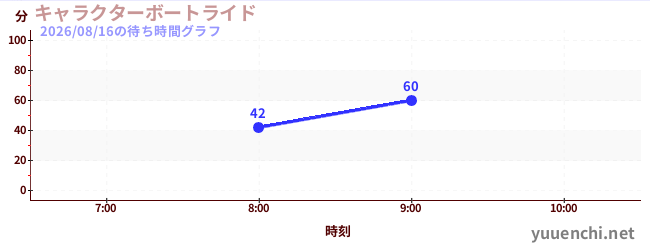 今日のこれまでの待ち時間グラフ（キャラクターボートライド)