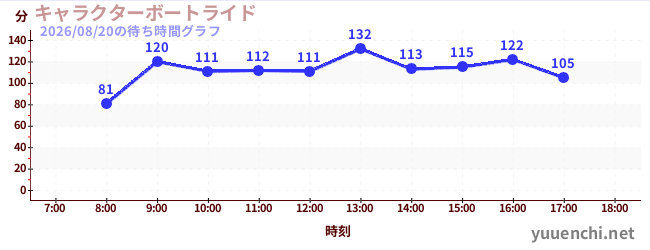 7日前の待ち時間グラフ（キャラクターボートライド)