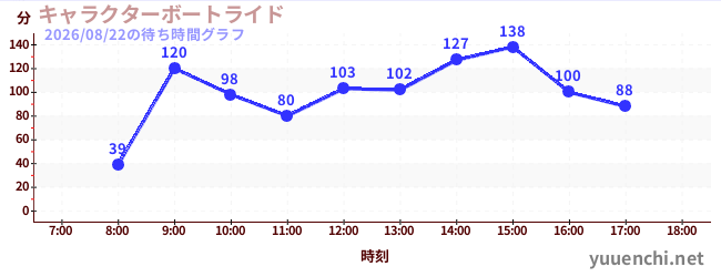 5日前の待ち時間グラフ（キャラクターボートライド)