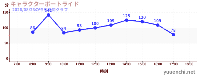 4日前の待ち時間グラフ（キャラクターボートライド)