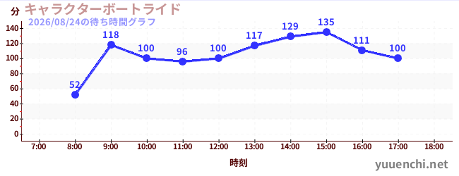 3日前の待ち時間グラフ（キャラクターボートライド)