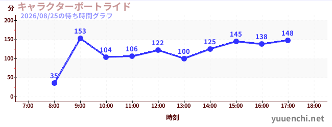 2日前の待ち時間グラフ（キャラクターボートライド)