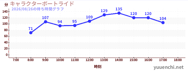 1日前の待ち時間グラフ（キャラクターボートライド)