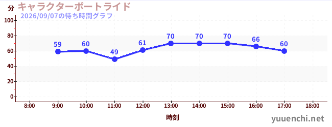 7日前の待ち時間グラフ（キャラクターボートライド)