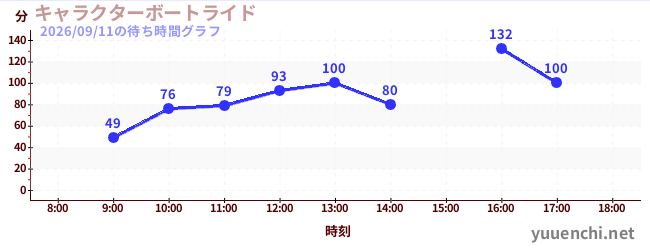 3日前の待ち時間グラフ（キャラクターボートライド)
