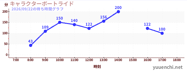 7日前の待ち時間グラフ（キャラクターボートライド)