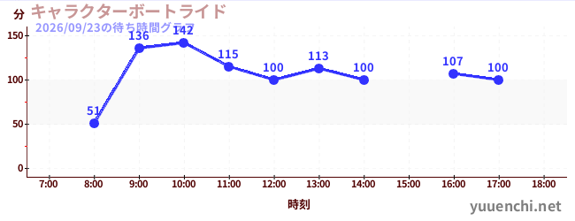 6日前の待ち時間グラフ（キャラクターボートライド)