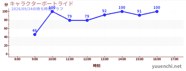 5日前の待ち時間グラフ（キャラクターボートライド)