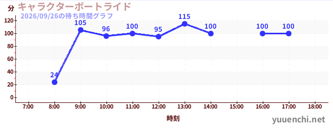 3日前の待ち時間グラフ（キャラクターボートライド)