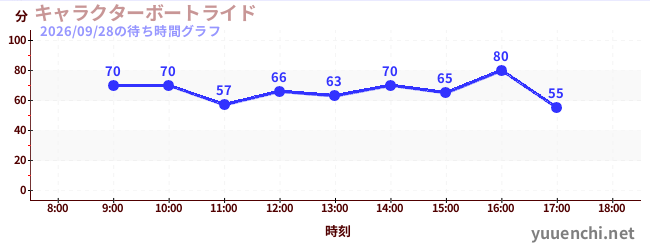 1日前の待ち時間グラフ（キャラクターボートライド)