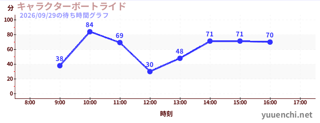 2日前の待ち時間グラフ（キャラクターボートライド)