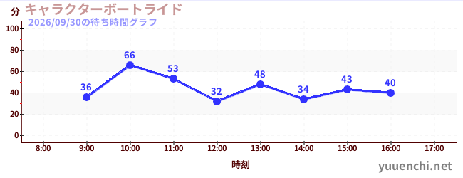 1日前の待ち時間グラフ（キャラクターボートライド)