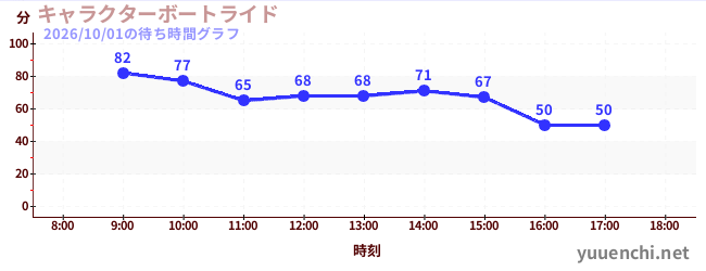 4日前の待ち時間グラフ（キャラクターボートライド)