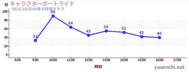 3日前の待ち時間グラフ（キャラクターボートライド)