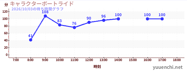 2日前の待ち時間グラフ（キャラクターボートライド)