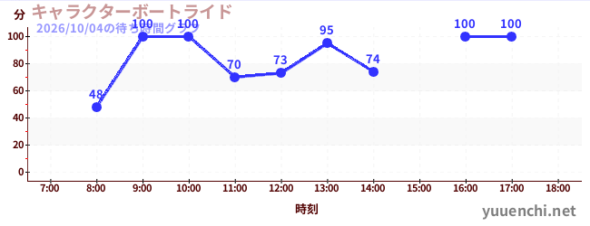 1日前の待ち時間グラフ（キャラクターボートライド)