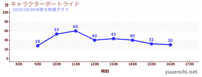 6日前の待ち時間グラフ（キャラクターボートライド)
