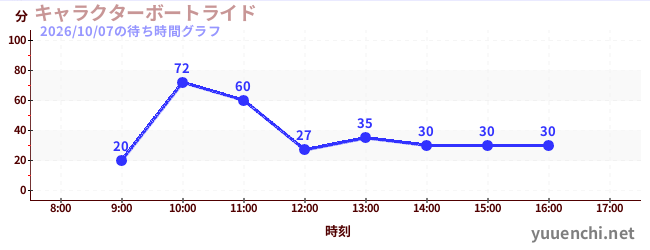 5日前の待ち時間グラフ（キャラクターボートライド)