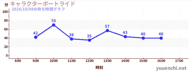 4日前の待ち時間グラフ（キャラクターボートライド)