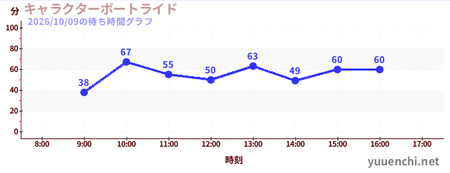 3日前の待ち時間グラフ（キャラクターボートライド)