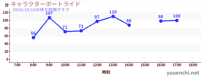 2日前の待ち時間グラフ（キャラクターボートライド)