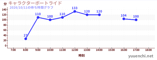 1日前の待ち時間グラフ（キャラクターボートライド)