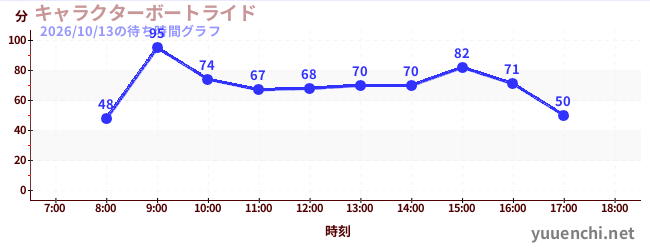 2日前の待ち時間グラフ（キャラクターボートライド)