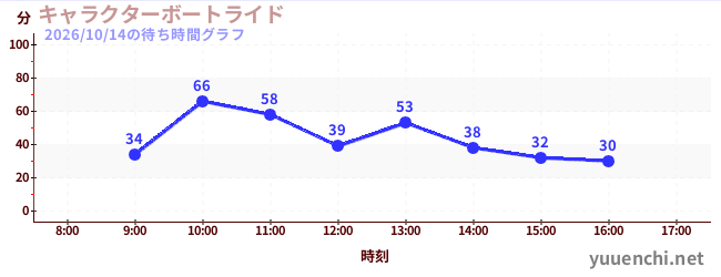1日前の待ち時間グラフ（キャラクターボートライド)