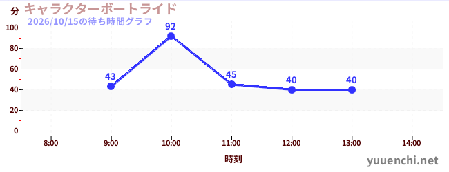 今日のこれまでの待ち時間グラフ（キャラクターボートライド)