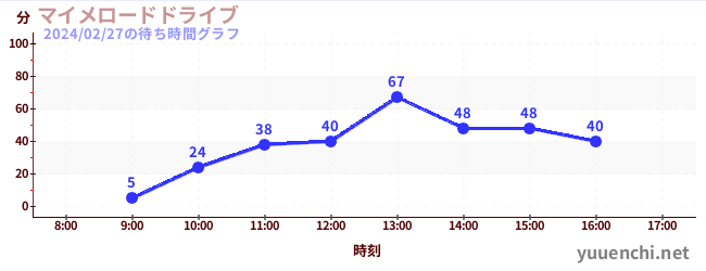 6日前の待ち時間グラフ（マイメロードドライブ)