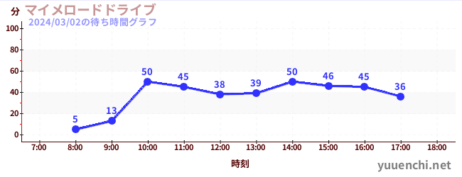 2日前の待ち時間グラフ（マイメロードドライブ)