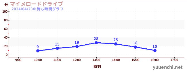 4日前の待ち時間グラフ（マイメロードドライブ)