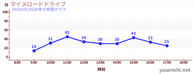 7日前の待ち時間グラフ（マイメロードドライブ)
