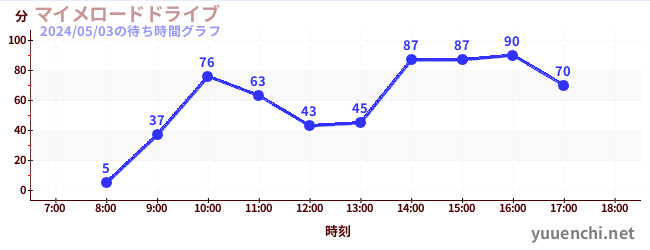 5日前の待ち時間グラフ（マイメロードドライブ)