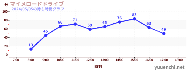 5日前の待ち時間グラフ（マイメロードドライブ)