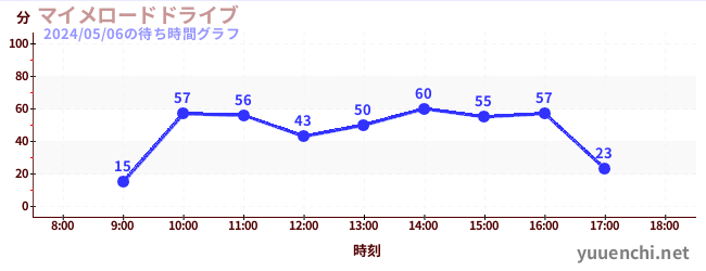 4日前の待ち時間グラフ（マイメロードドライブ)
